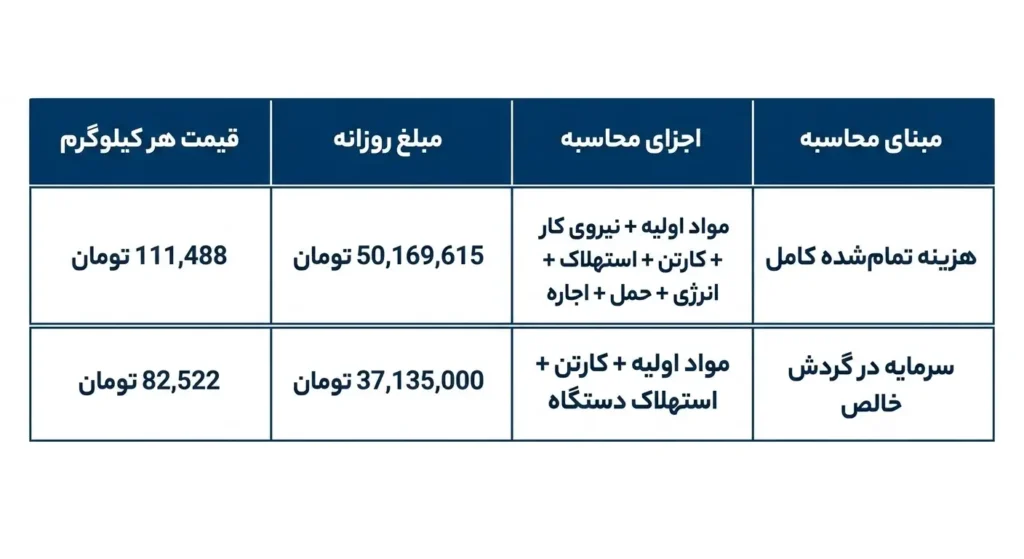 هزینه و سود تولید زغال فشرده 