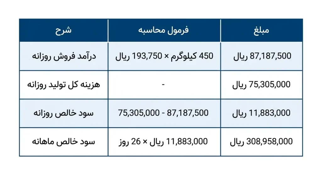 سود خالص تولید ذغال فشرده