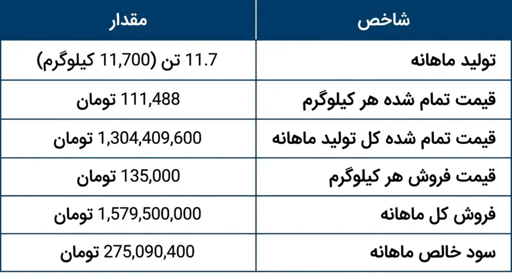 هزینه خط تولید زغال فشرده 