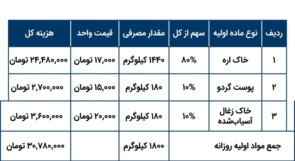 هزینه مواد اولیه تولید زغال فشرده 